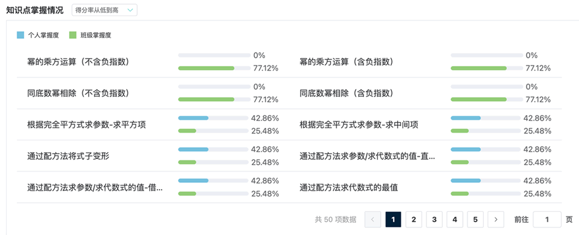 知识点掌握度